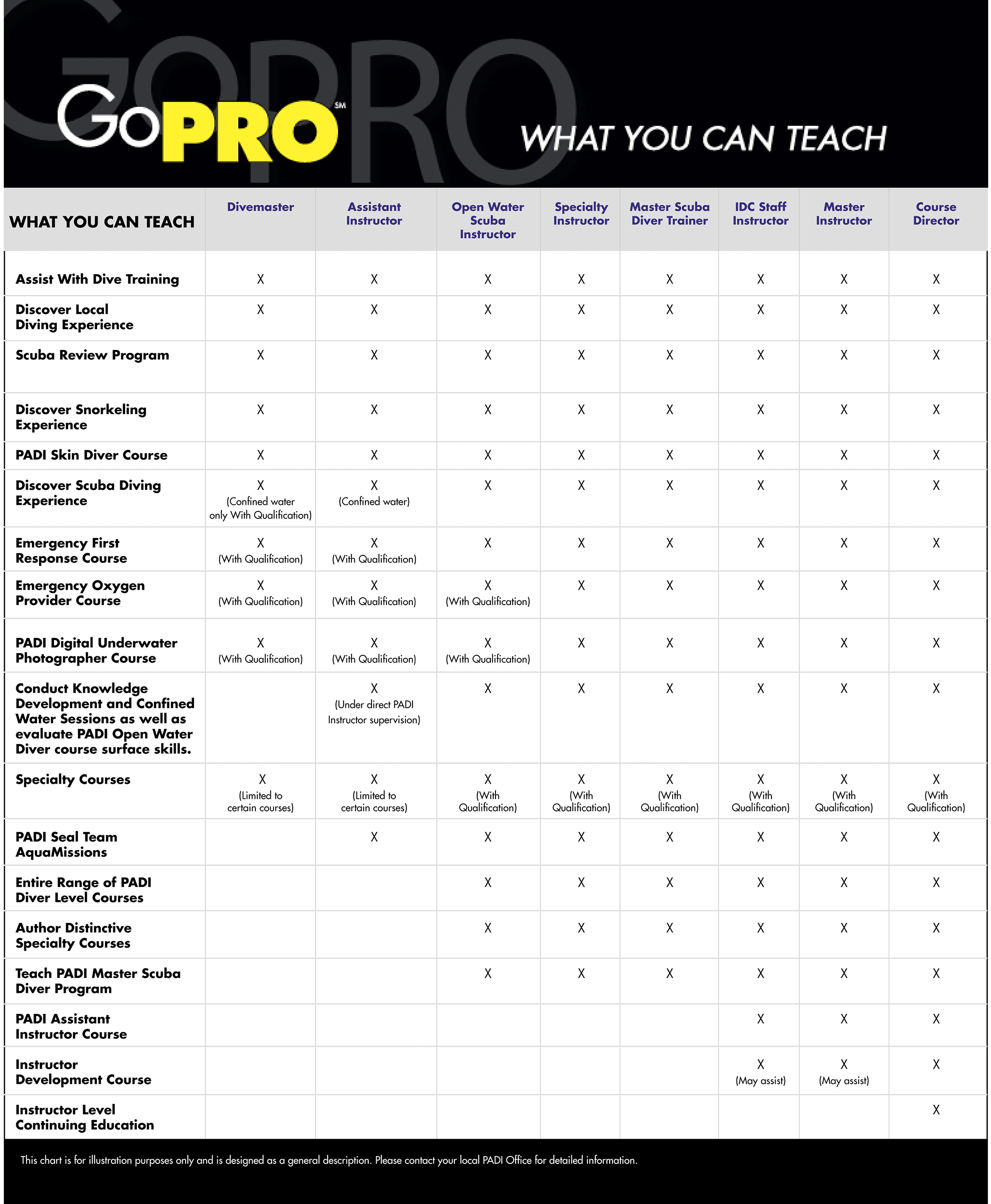 padi-go-pro-what-you-can-teach diving professional what can i teach instructor diving